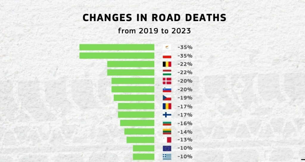 Η Κύπρος στην πρώτη θέση στη μείωση των θανατηφόρων οδικών συγκρούσεων (2019 – 2023)